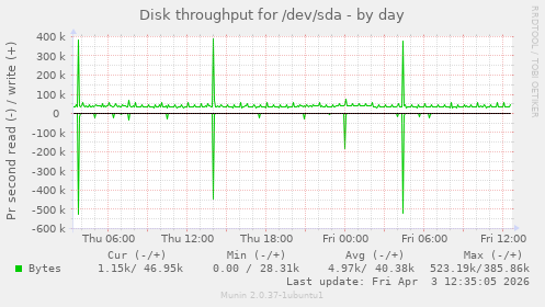 Disk throughput for /dev/sda